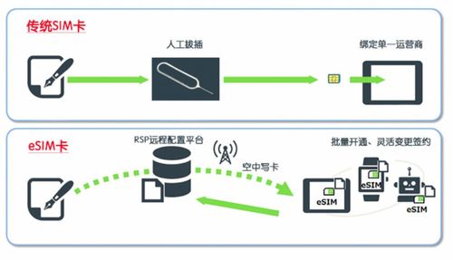 eSIM技術 開啟物聯網大規模應用的新紀元